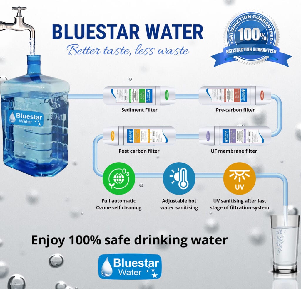 Stages of filtration Bluestar Water
